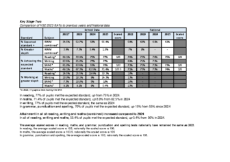 KS2 SATs Results 2025
